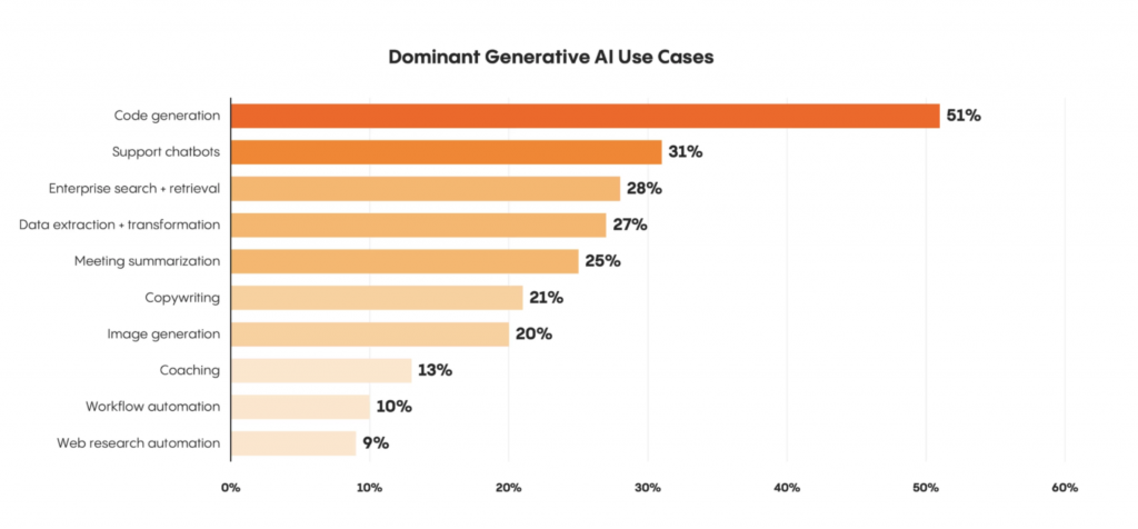 Dominant Gen AI use cases (Menlo VC)